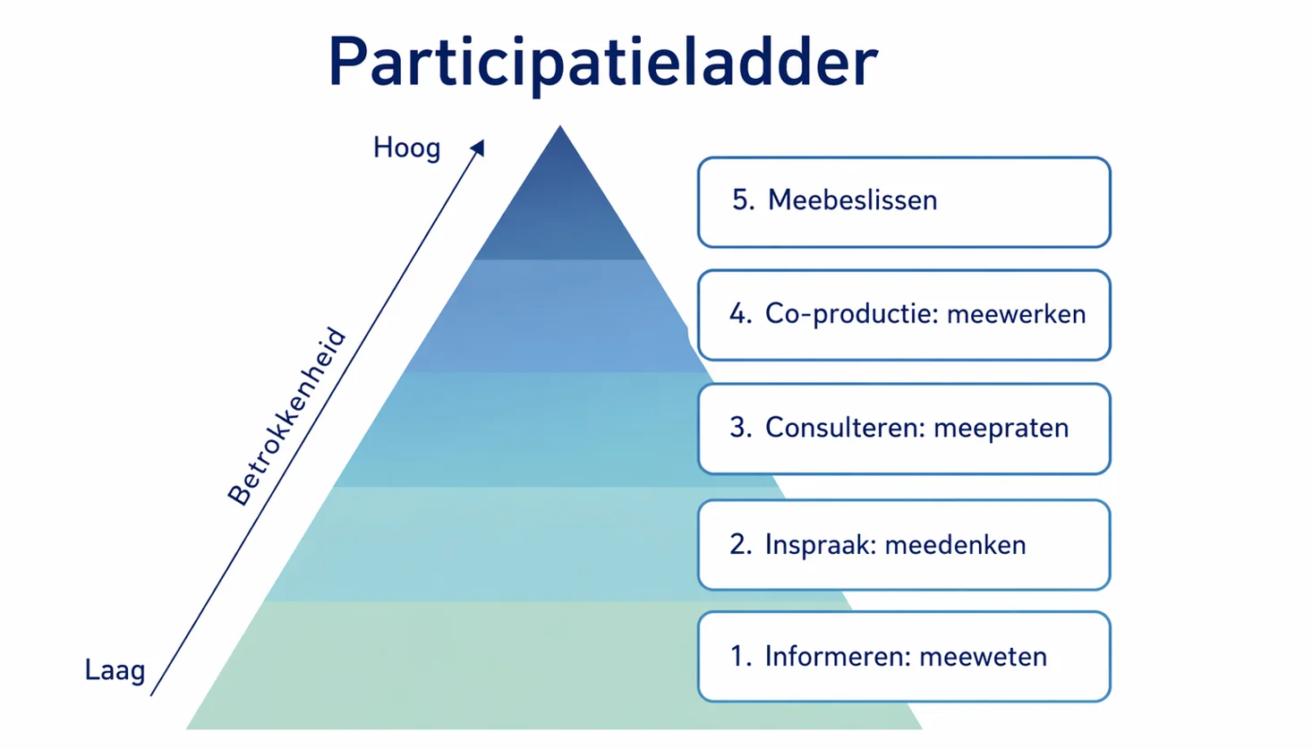 Participatieladder